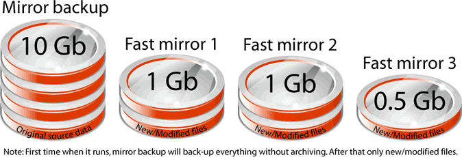 Mirror backup Mirror backup